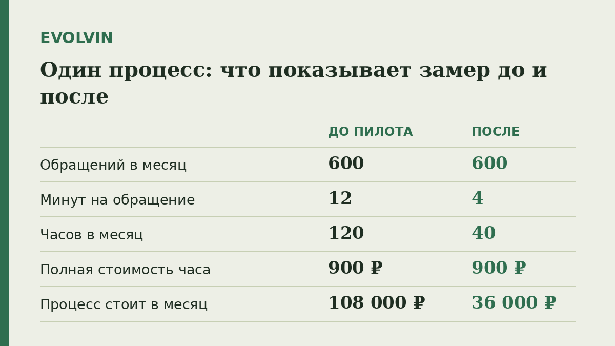 одна и та же работа до и после. Меняется только время на операцию — остальное остаётся, и именно поэтому разницу видно.